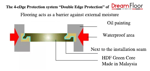 HDF Greencore & 4-edge