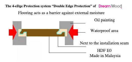 HDF E0 & 4-Egde