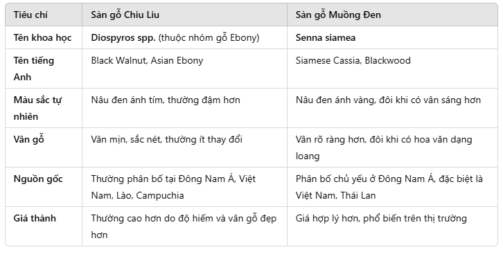 sự khác nhau của sàn gỗ muồng đen và sàn gỗ chiu liu