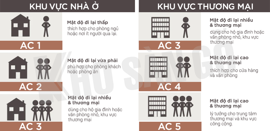 chỉ số chống trầy AC của sàn gỗ công nghiệp